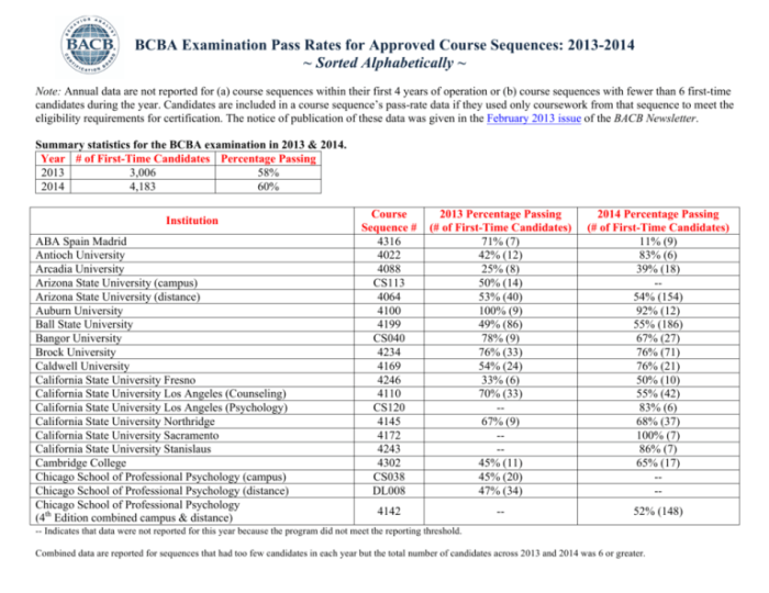 Exam abim pass board medicine internal rate results