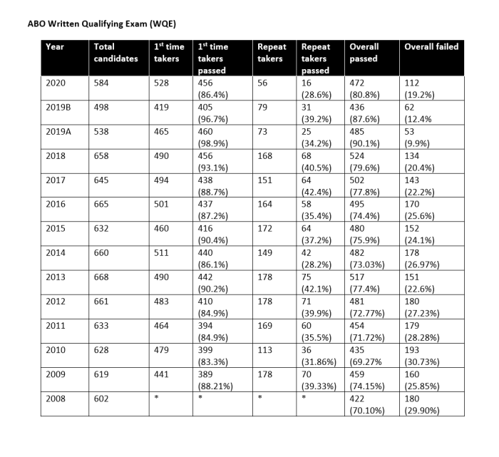 Abpd oral exam pass rate