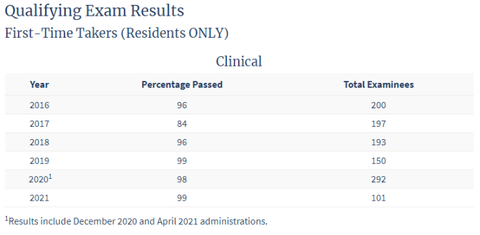 Ap pass rate test oba tests college