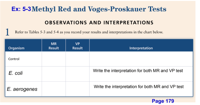 Methyl red and voges-proskauer tests