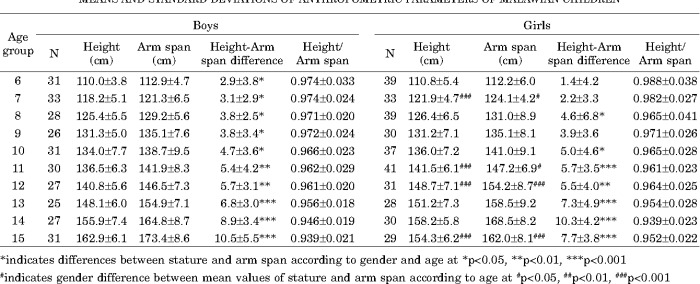 Suppose that a tall child with arm span