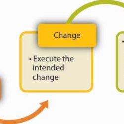 Change lewin theory nursing management kurt informatics cjni applied technology journal research unfreezing stages practice used project schools refreezing integration