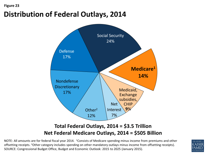 Spending budget pie chart federal discretionary proposed money does where year states go president national obama debt fiscal congress presidents