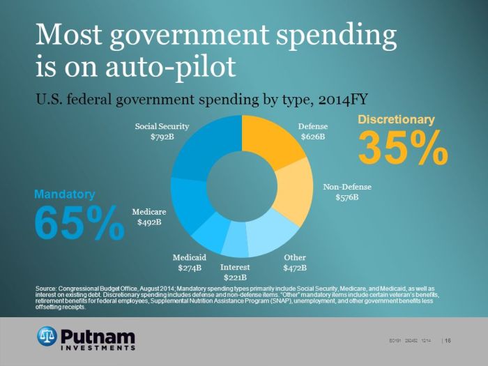 Identify each group of spending outlays as mandatory or discretionary.